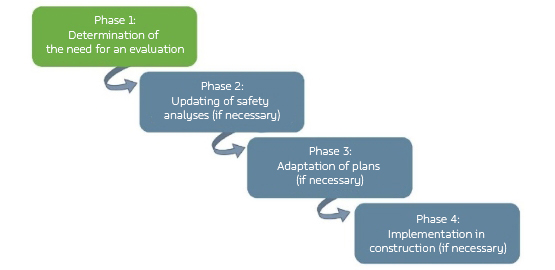 Scheme showing the phases of the evaluation