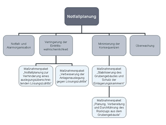 Graphische Darstellung der Komponenten der Notfallplanung Graphische Darstellung der Komponenten der Notfallplanung