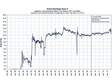 Die Grafik zeigt die zeitliche Entwicklung der Gesamtmenge der aufgefangenen Zutrittswässer in der Südflanke seit der Lösungszutritt im Jahr 1988 festgestellt wurde