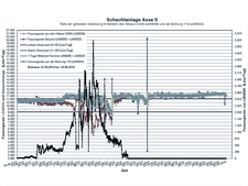 Zeitliche Entwicklung der Gesamtmenge der aufgefangenen Zutrittswässer im Abbau 3 und der Bohrung 119 auf der 658-Meter-Sohle (27.06.2012-04.08.2016 )