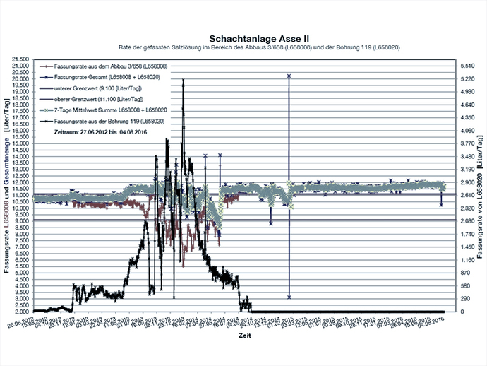Zeitliche Entwicklung der Gesamtmenge der aufgefangenen Zutrittswässer im Abbau 3 und der Bohrung 119 auf der 658-Meter-Sohle (27.06.2012-04.08.2016 )