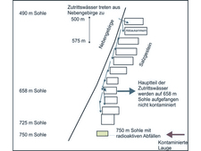 Die Grafik zeigt, wo die Zutrittswässer in das Grubengebäude eindringen.