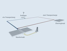 Transportwege zwischen der Schachtanlage Asse II, dem geplanten Zwischenlager und einem zukünftigen Endlager