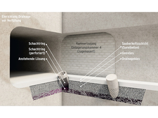 Die Grafiken zeigen das Prinzip den Aufbau des Lösungsmonitorings während der Errichtung und nach der Verfüllung