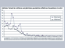 Chronological sequence of the average and maximum estimated annual effective overall dose in millisieverts for the GM Asse group of employees