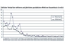 Chronological sequence of the average and maximum estimated annual effective overall dose in millisieverts for the GM Asse group of employees