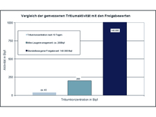 With the old brine management, tritium values around 200 Bq/l were achieved, with the new method, the values are around 40 Bq/l. The upper limit for the release of intruding waters at the Asse site is around 140.000 Bq/l