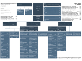 Organigramm des BfS