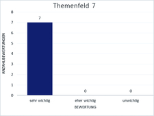 Bewertung von Themenfeld 7 Bewertung von Themenfeld 7
