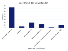 Zuordnung der Bewertungen