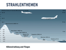 Höhenstrahlung und Fliegen Höhenstrahlung und Fliegen