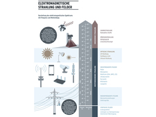 Elektromagnetisches Spektrum