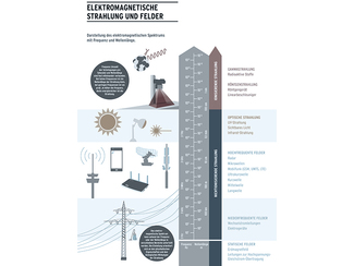 Elektromagnetisches Spektrum