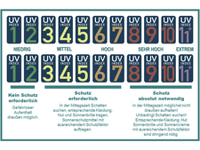 Der UV-Index