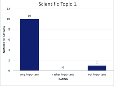 Rating of topic area 1 Rating of topic area 1
