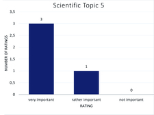 Rating of topic area 5