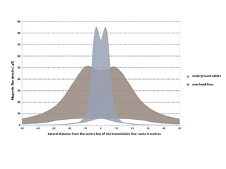 Magnetic flux density