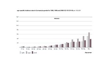 Age-specific incidence rates  for leukaemia - women