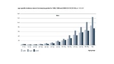 Age-specific incidence rates  for leukaemia - men