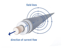 Magnetic field caused by current