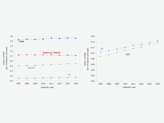 Frequency of X-ray examinations,  CT and  MRT examinations