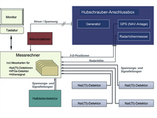 Schematic illustration of the airborne-gamma spectrometry measurement system