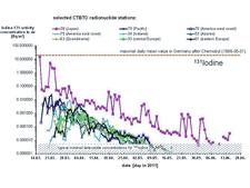 Iodine concentrations measured after the Fukushima reactor accident
