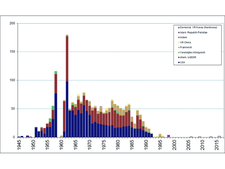 Worldwide nuclear weapons tests 1945 to 2016