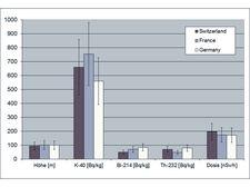 Comparison of the averaged mass-related activities of potassium-40, bismuth-214, thorium-232 and the gamma dose rate in the survey area