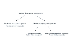 Overview of the structure of the nuclear emergency protection in Germany