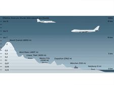 Radiation exposure at different altitudes 
