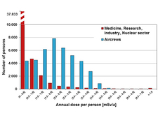 Comparison of the frequency distribution of the annual doses of occupationally radiation-exposed individuals