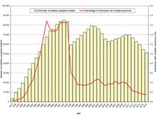 Changes of the number of passport holders from 1977 to 2015