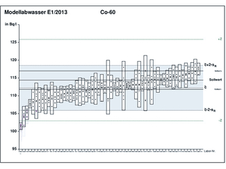 exemplary analysis result of the interlaboratory of waste 2013