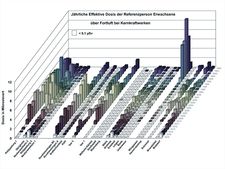 Dose of the reference person “adult” due to discharges in exhaust air (time period 1990 to 2016)