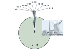Dose fractions in exhaust air regarding nuclides