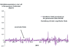 Share of artificial radioactivity after the reactor disaster in Fukushima 2011