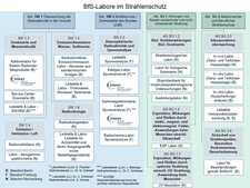 organisational chart of laboratories