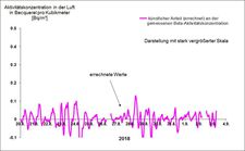 Air monitoring artificially
