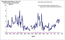 Air monitoring