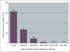 Frequency distribution radon in buildings