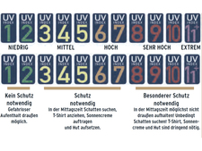 The UV-Index
