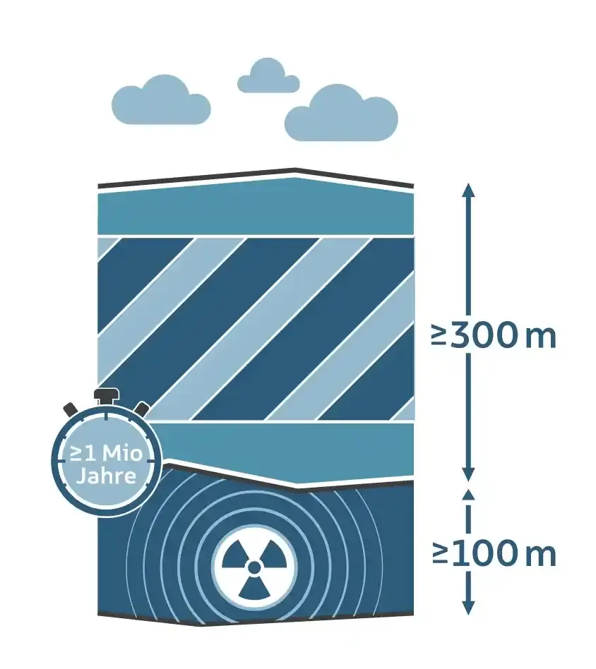 Schematische Darstellung eines Boden-Querschnitts, der die Mindestanforderungen für ein Endlager darstellt. Ganz unten kennzeichnet das Zeichen für Radioaktivität den Bereich der eingelagerten Abfälle. Dieser Bereich soll mindestens 100 Meter stark sein und mindestens 300 Meter unter der Geländeoberkante liegen. Der Bereich über dem Einlagerungsbereich ist zweifarbig schraffiert dargestellt und symbolisiert damit, dass eine geringe Gebirgsdurchlässigkeit nötig ist. Eine Uhr zeigt an, dass die Barrierewirkung über einen Zeitraum von mindestens einer Million Jahre erhalten bleiben muss.