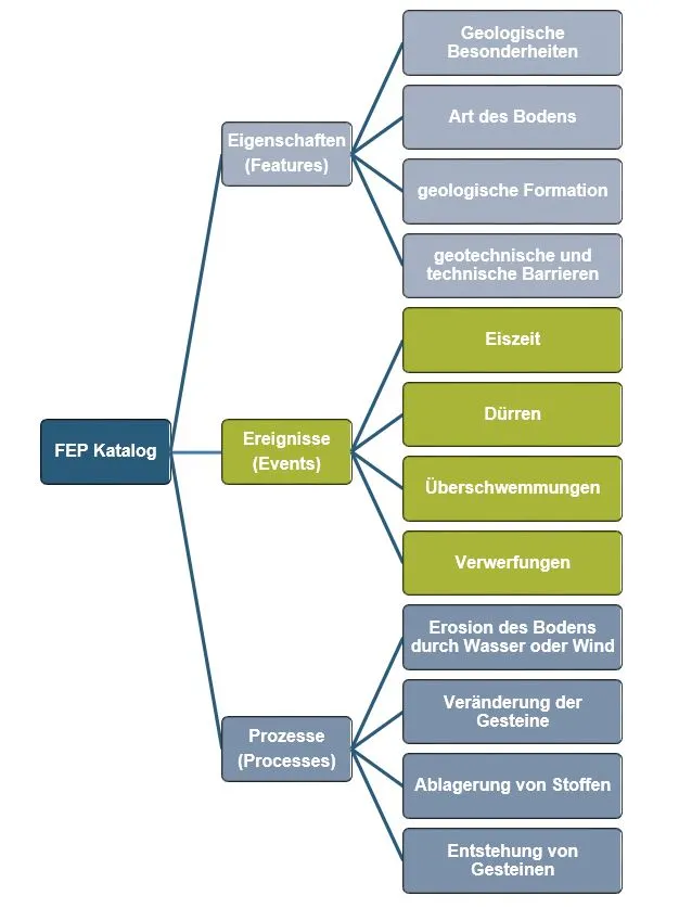 Eine Darstellung eines Clusters. Von dem Beginn "FEB Katalog" gehen drei Zweige ab: Eigenschaften (Features), Ereignisse (Events) und Prozesse (Processes). Von den Eigenschaften zweigen ab: Geologische Besonderheiten, Art des Bodens, geologische Formation, geotechnische und technische Barrieren. Zu Ereignissen gehören Eiszeit, Dürren, Überschwemmungen und Verwerfungen. Von Prozesse gehen die folgenden Zweige ab: Erosion des Bodens durch Wasser und Wind, Veränderung der Gesteine, Ablagerung von Stoffen sowie Entstehung von Gesteinen.