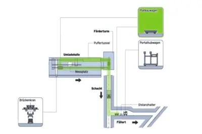 Grafische Darstellung eines Behältertransports