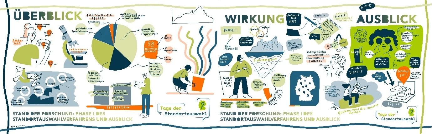 Das Zeichnung zeigt ein Mikroskop, ein Tortendiagramm, eine Taucherin, eine Deutsch-landkarte, eine Person mit einem Fernglas, einen Berg, einen Chart sowie eine Hand, die auf einen Block schreibt.