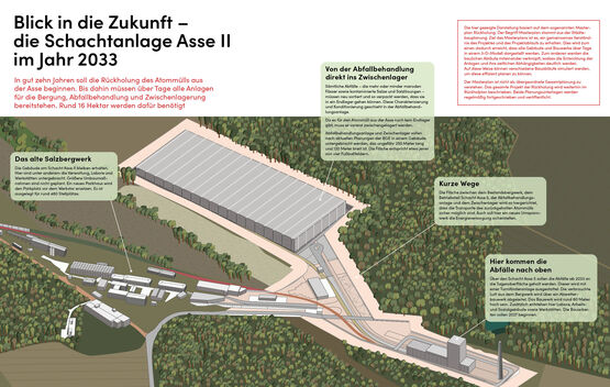 Grafische Darstellung des Geländes der Schachtanlage Asse II als Vision für 2033