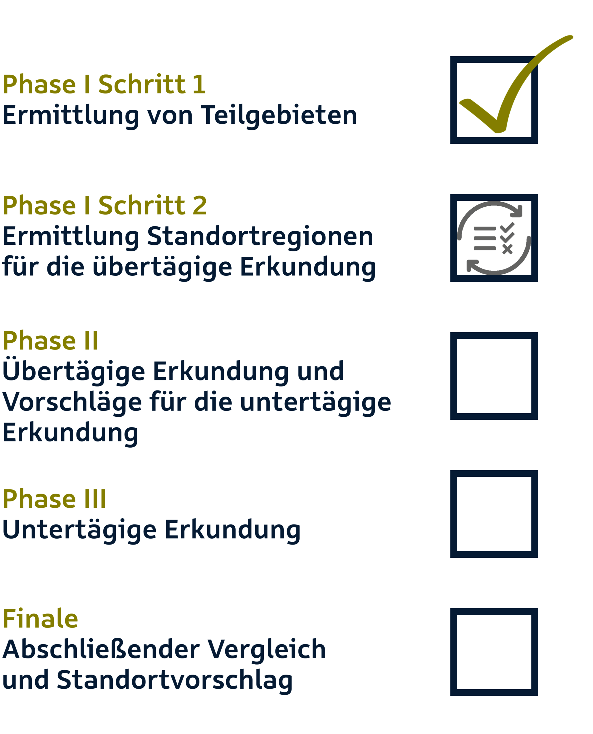 Die Phasen des Standortauswahlverfahrens als Checkliste. Bereits erledigt: Phase I Schritt 1