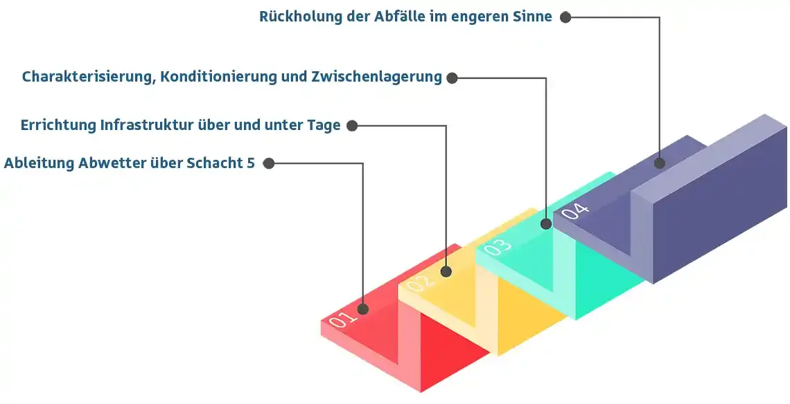 Auf dem Weg zur Genehmigung Grafische Darstellung der vier Antragskomplexe zur Genehmigung