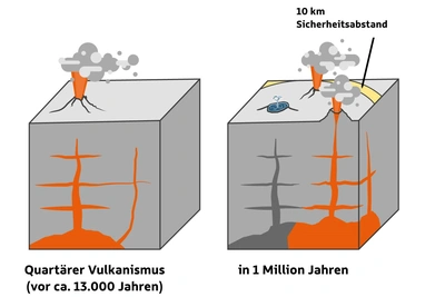 links: ein Vulkan, rechts: der ursprüngliche Vulkan ist nicht aktiv, zwei neue Vulkane sind daneben entstanden